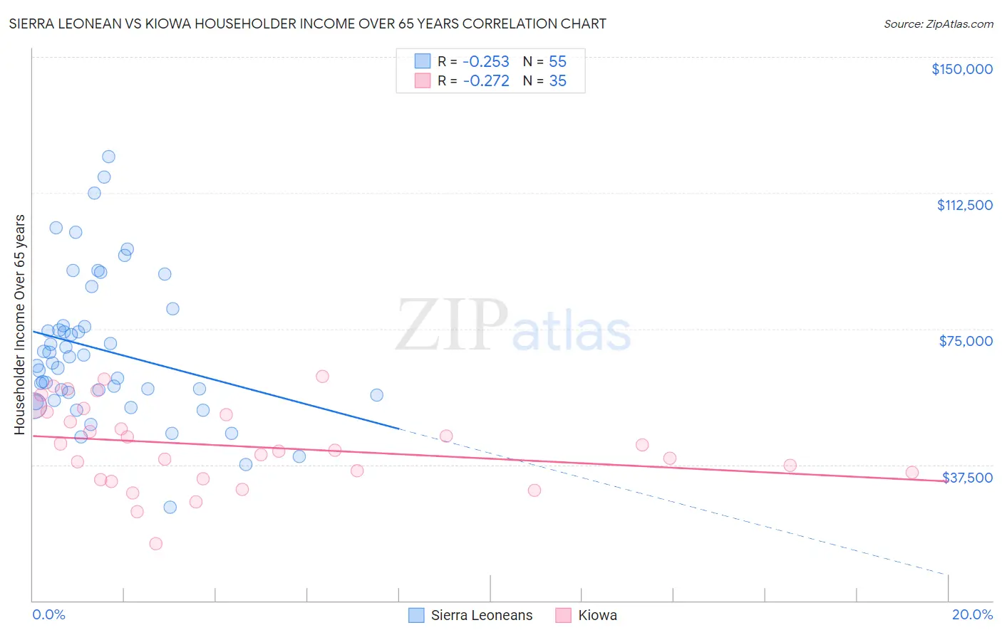 Sierra Leonean vs Kiowa Householder Income Over 65 years