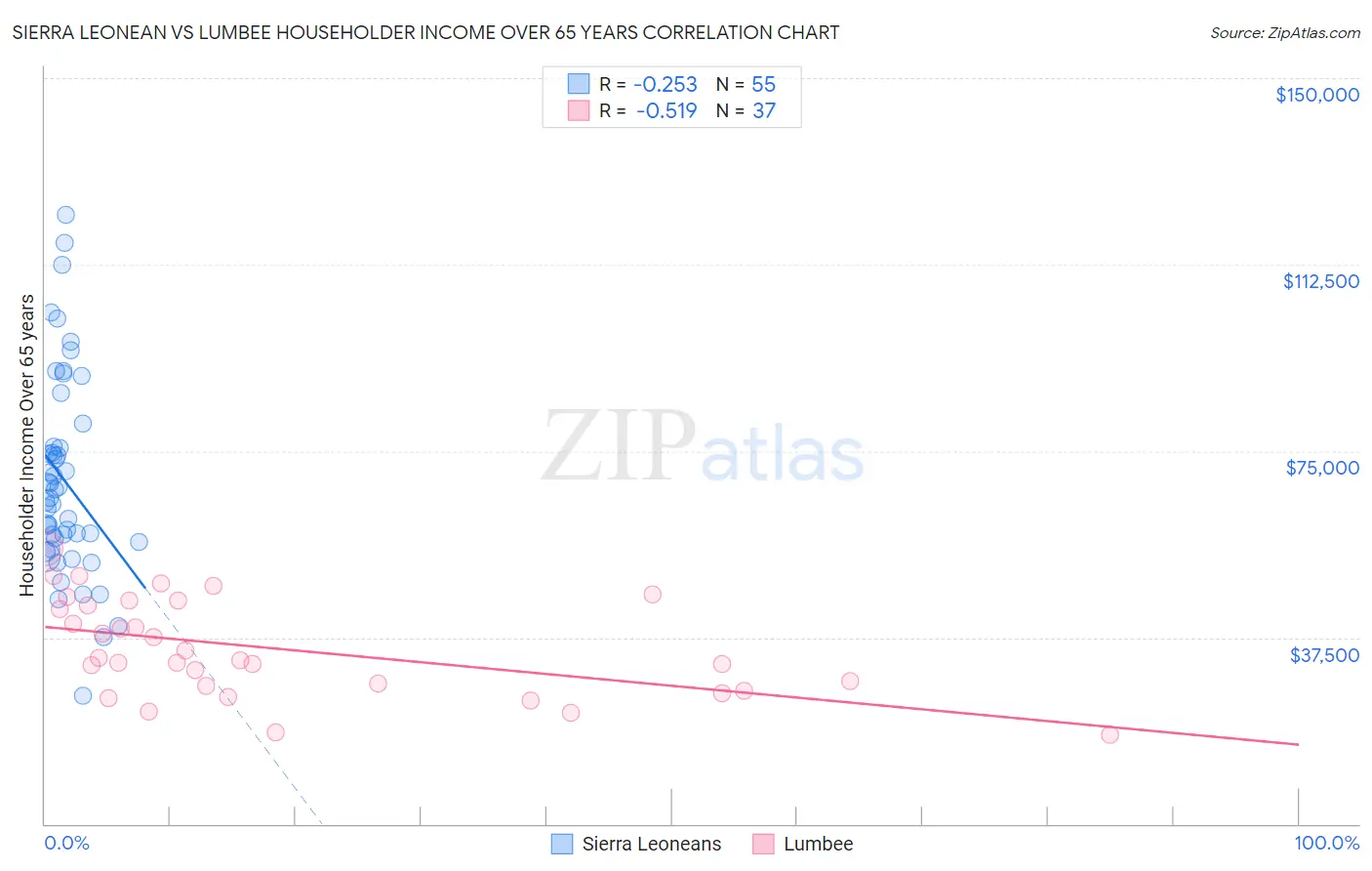 Sierra Leonean vs Lumbee Householder Income Over 65 years