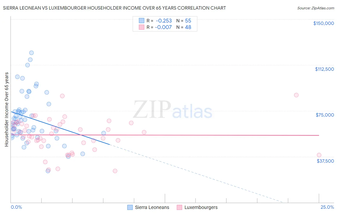 Sierra Leonean vs Luxembourger Householder Income Over 65 years