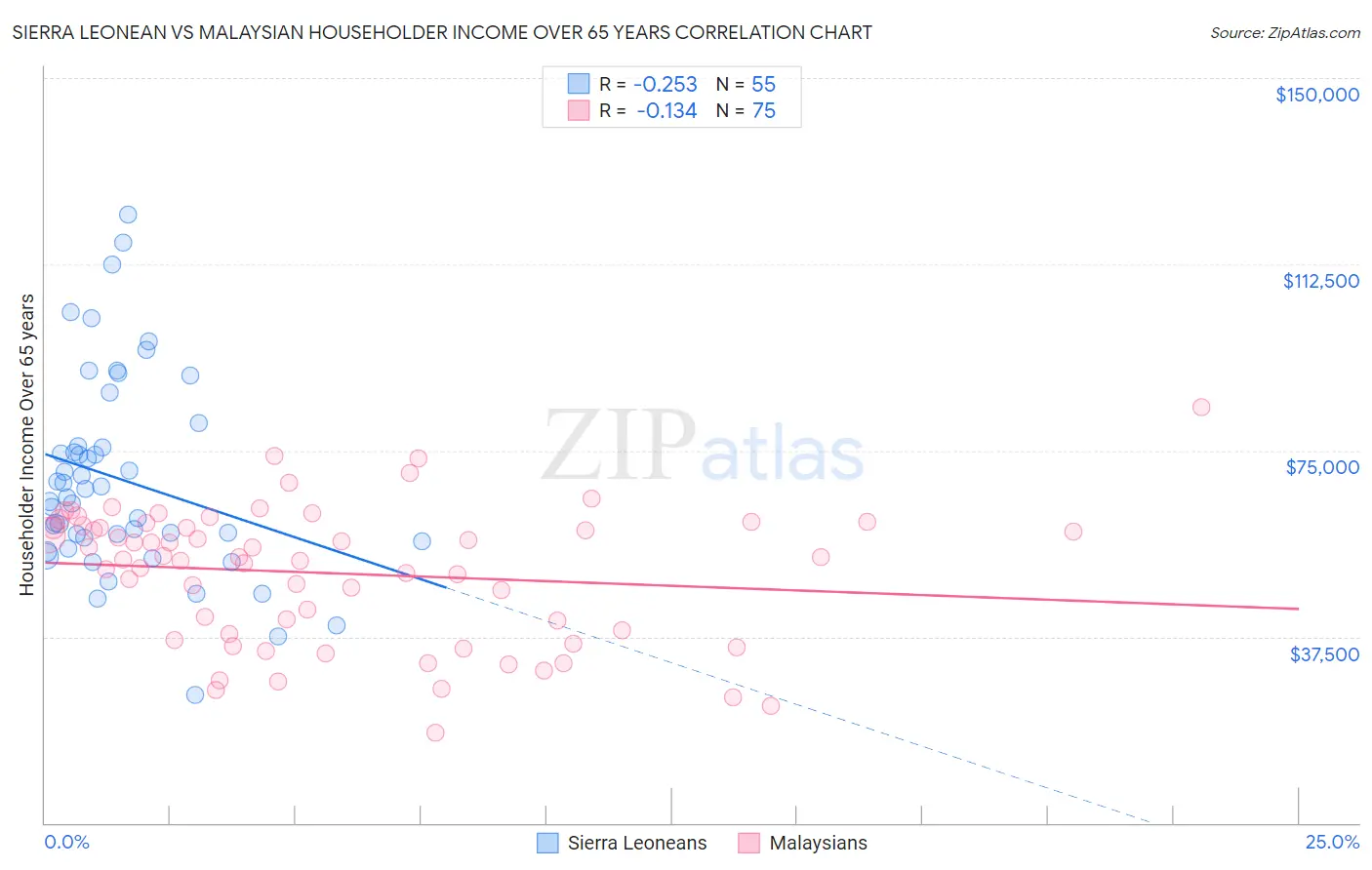 Sierra Leonean vs Malaysian Householder Income Over 65 years