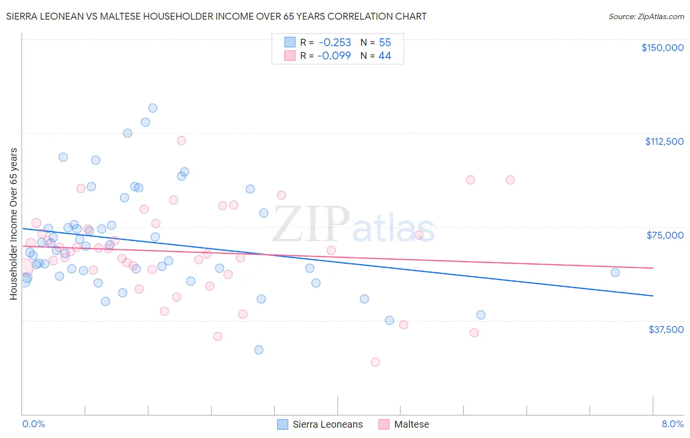 Sierra Leonean vs Maltese Householder Income Over 65 years