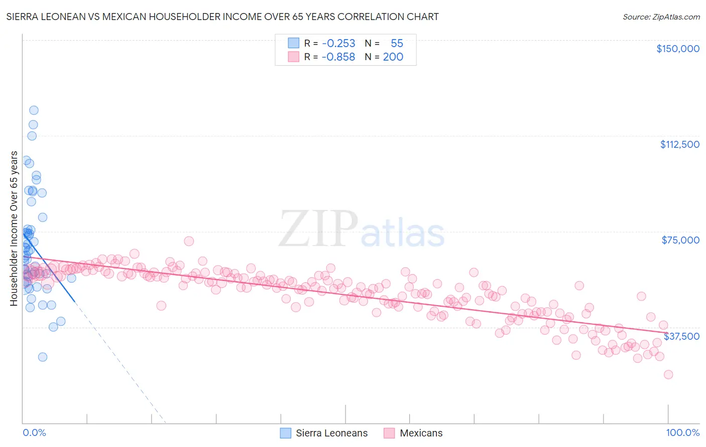 Sierra Leonean vs Mexican Householder Income Over 65 years