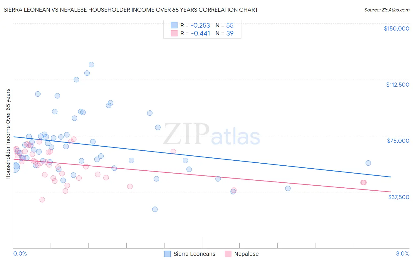 Sierra Leonean vs Nepalese Householder Income Over 65 years