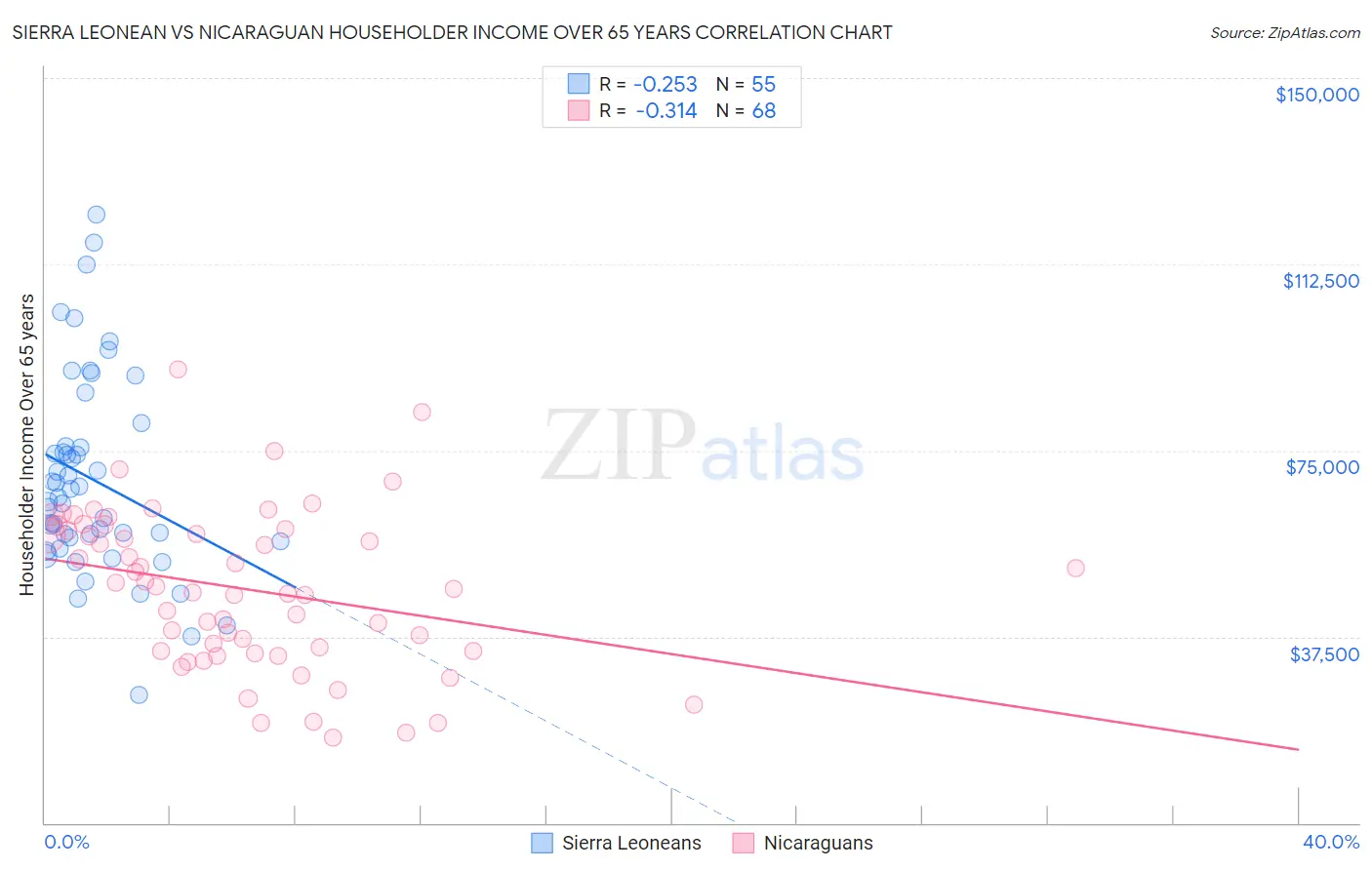 Sierra Leonean vs Nicaraguan Householder Income Over 65 years