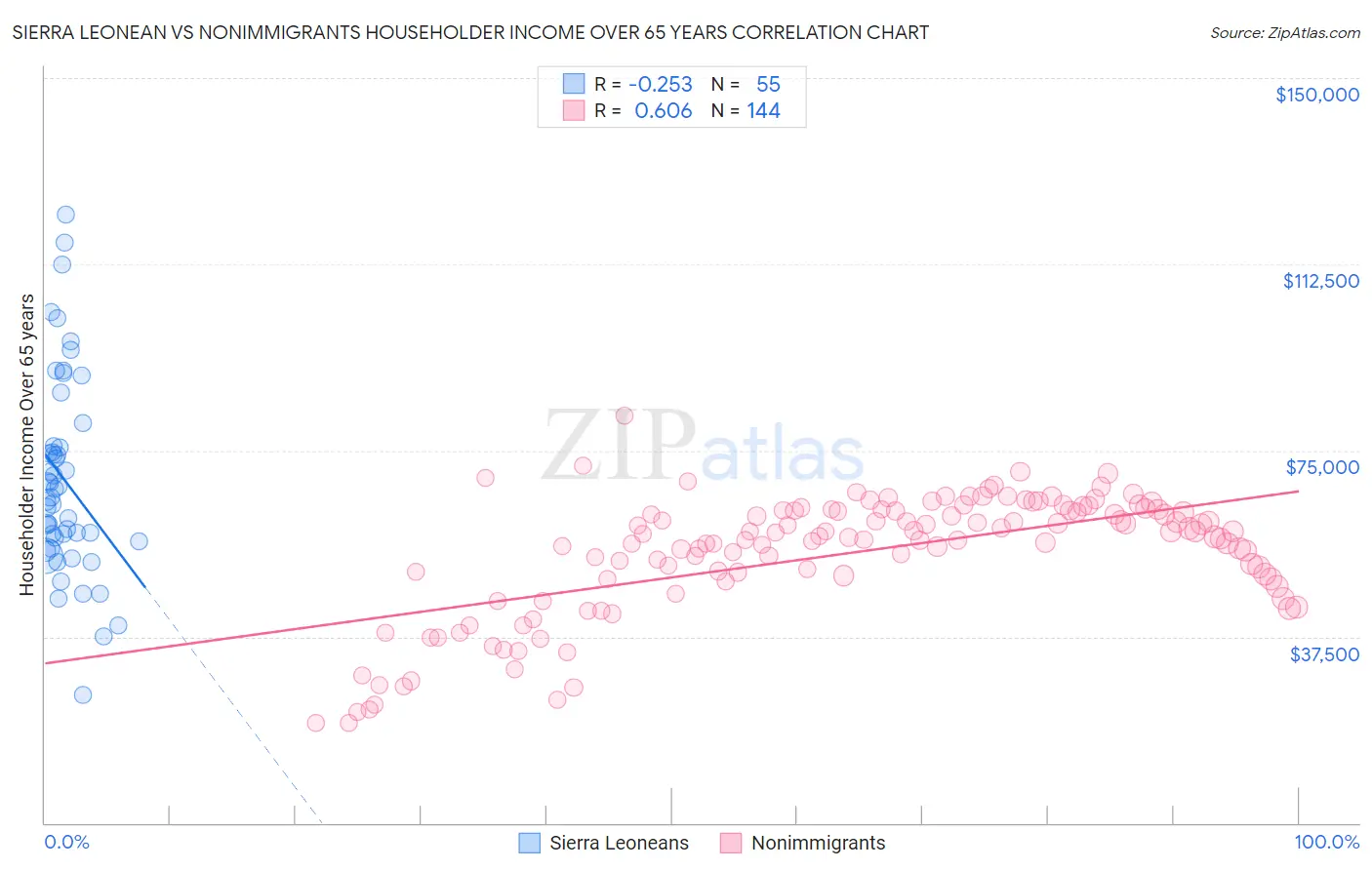 Sierra Leonean vs Nonimmigrants Householder Income Over 65 years