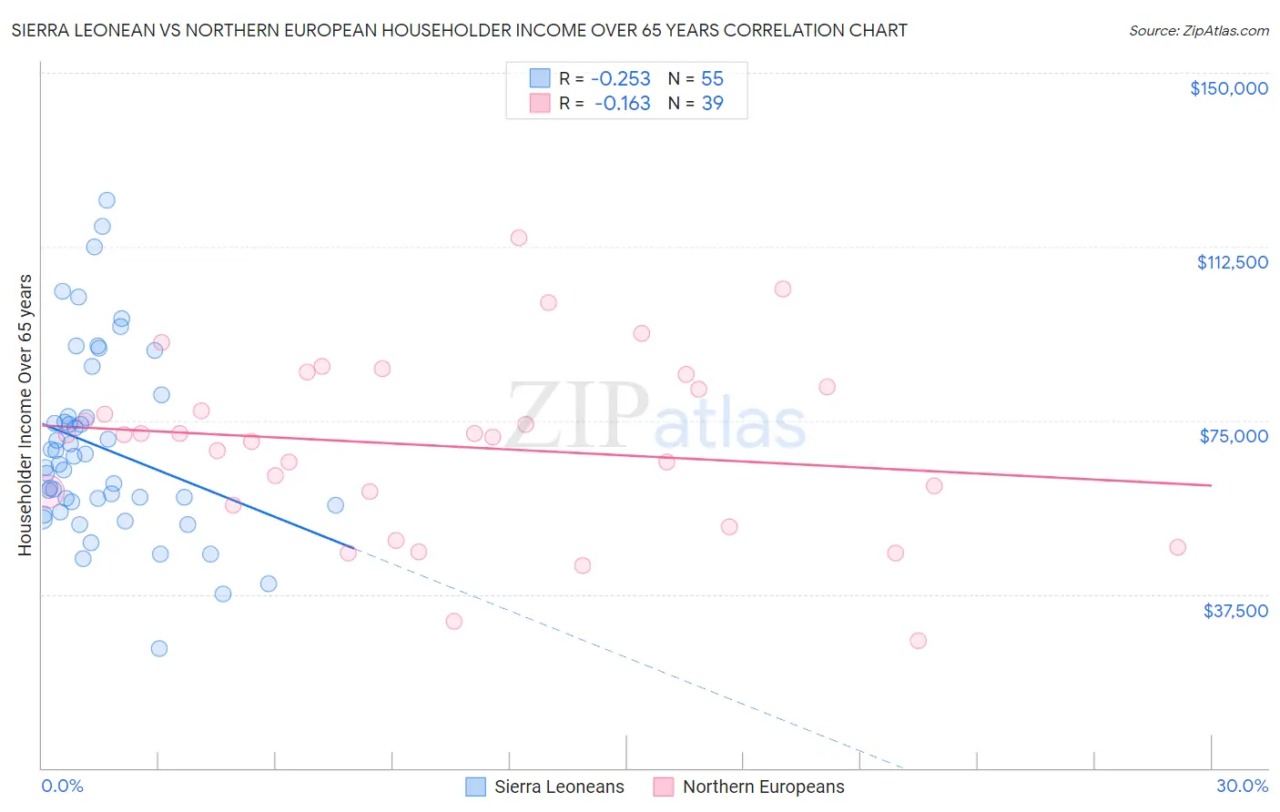 Sierra Leonean vs Northern European Householder Income Over 65 years