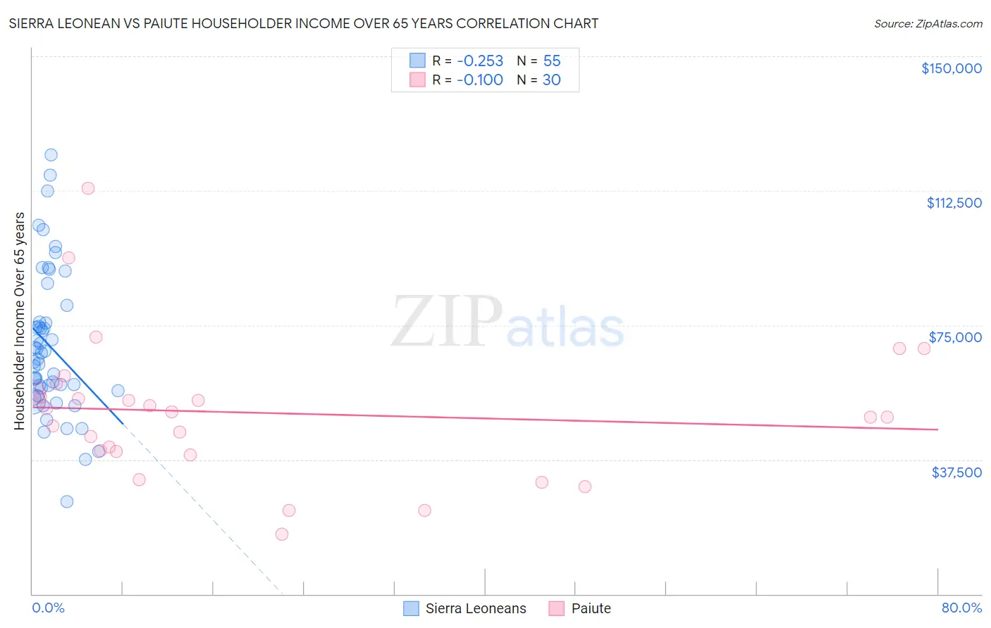Sierra Leonean vs Paiute Householder Income Over 65 years