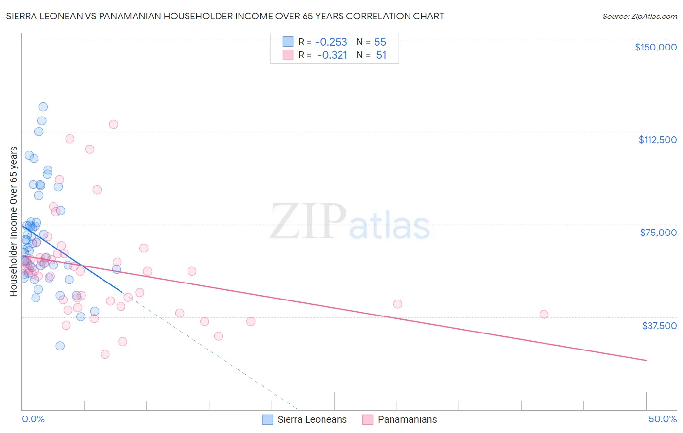 Sierra Leonean vs Panamanian Householder Income Over 65 years