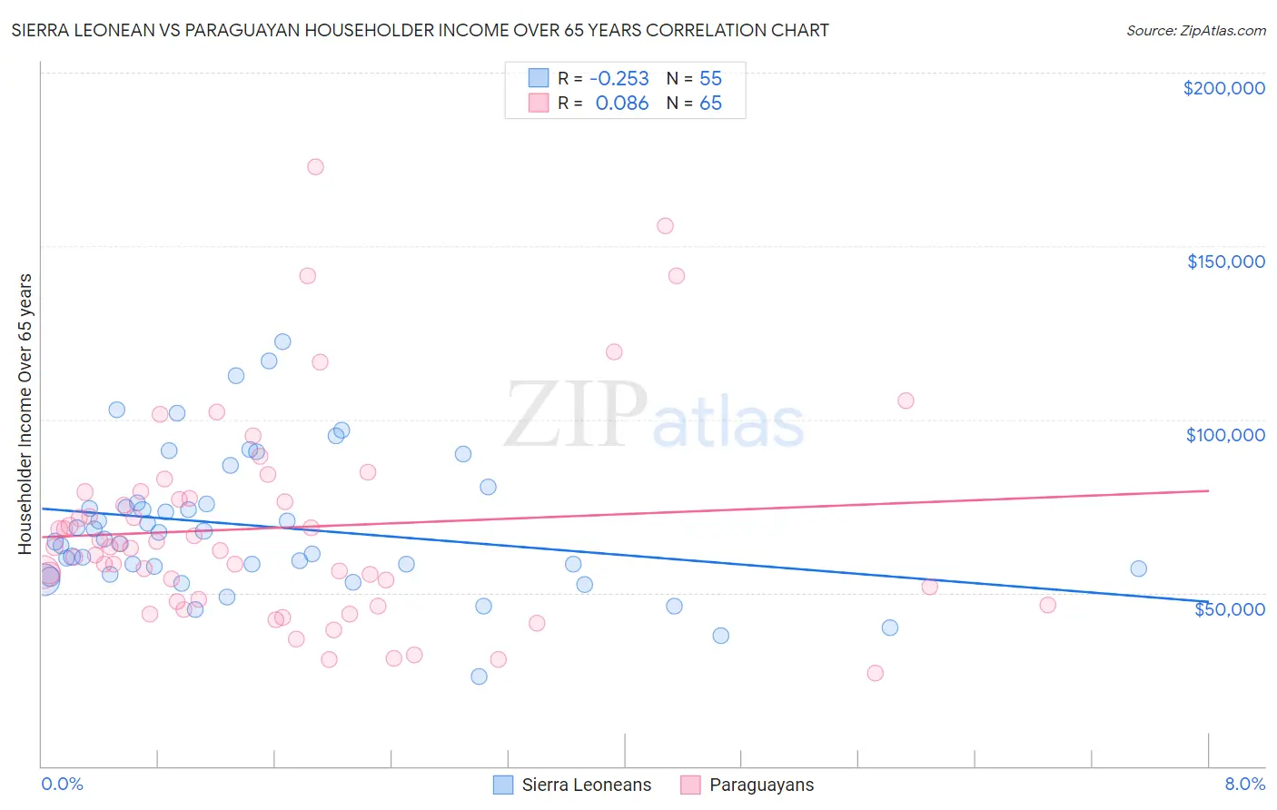 Sierra Leonean vs Paraguayan Householder Income Over 65 years