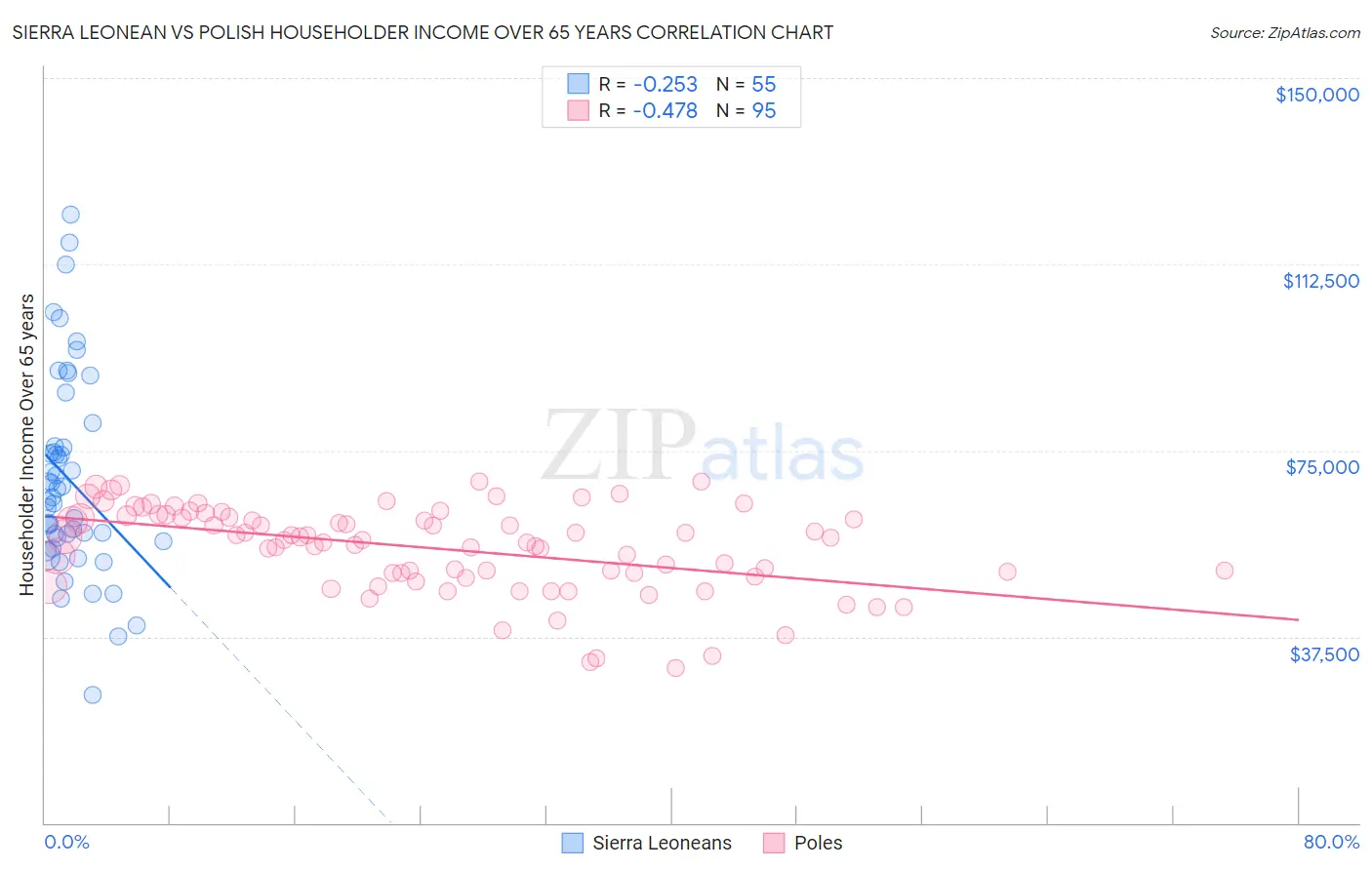 Sierra Leonean vs Polish Householder Income Over 65 years