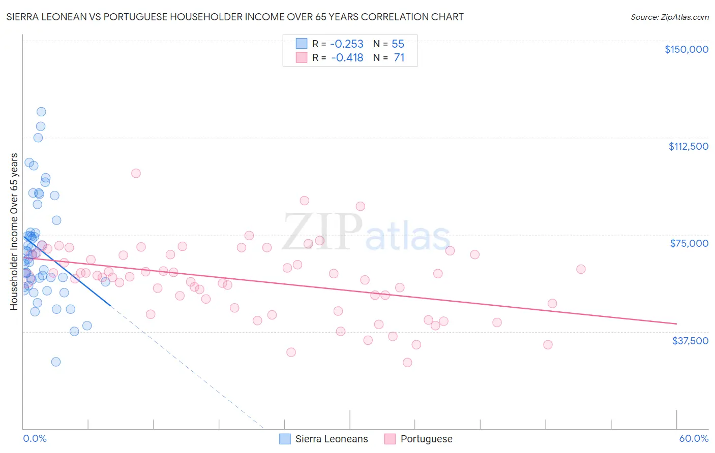 Sierra Leonean vs Portuguese Householder Income Over 65 years
