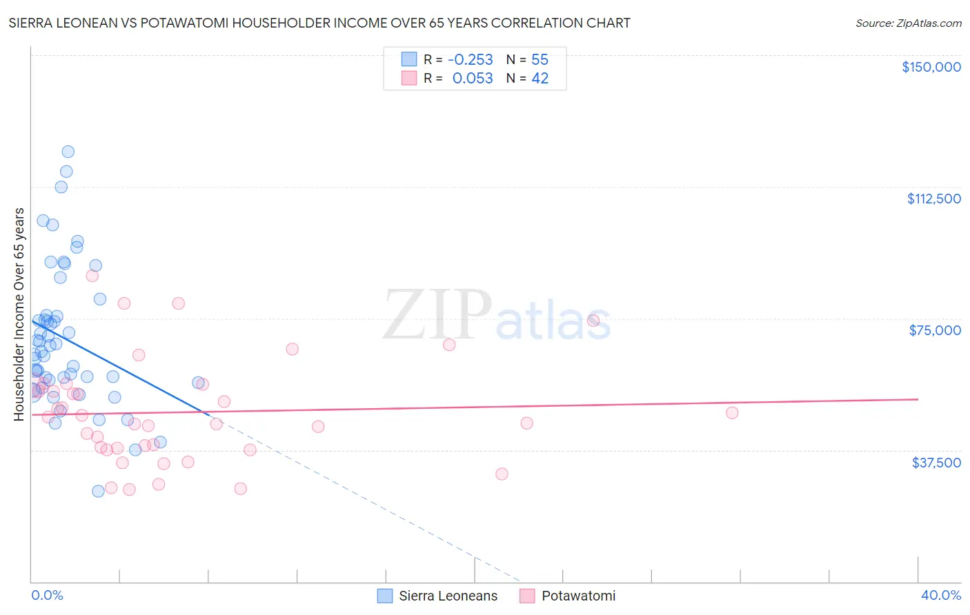 Sierra Leonean vs Potawatomi Householder Income Over 65 years