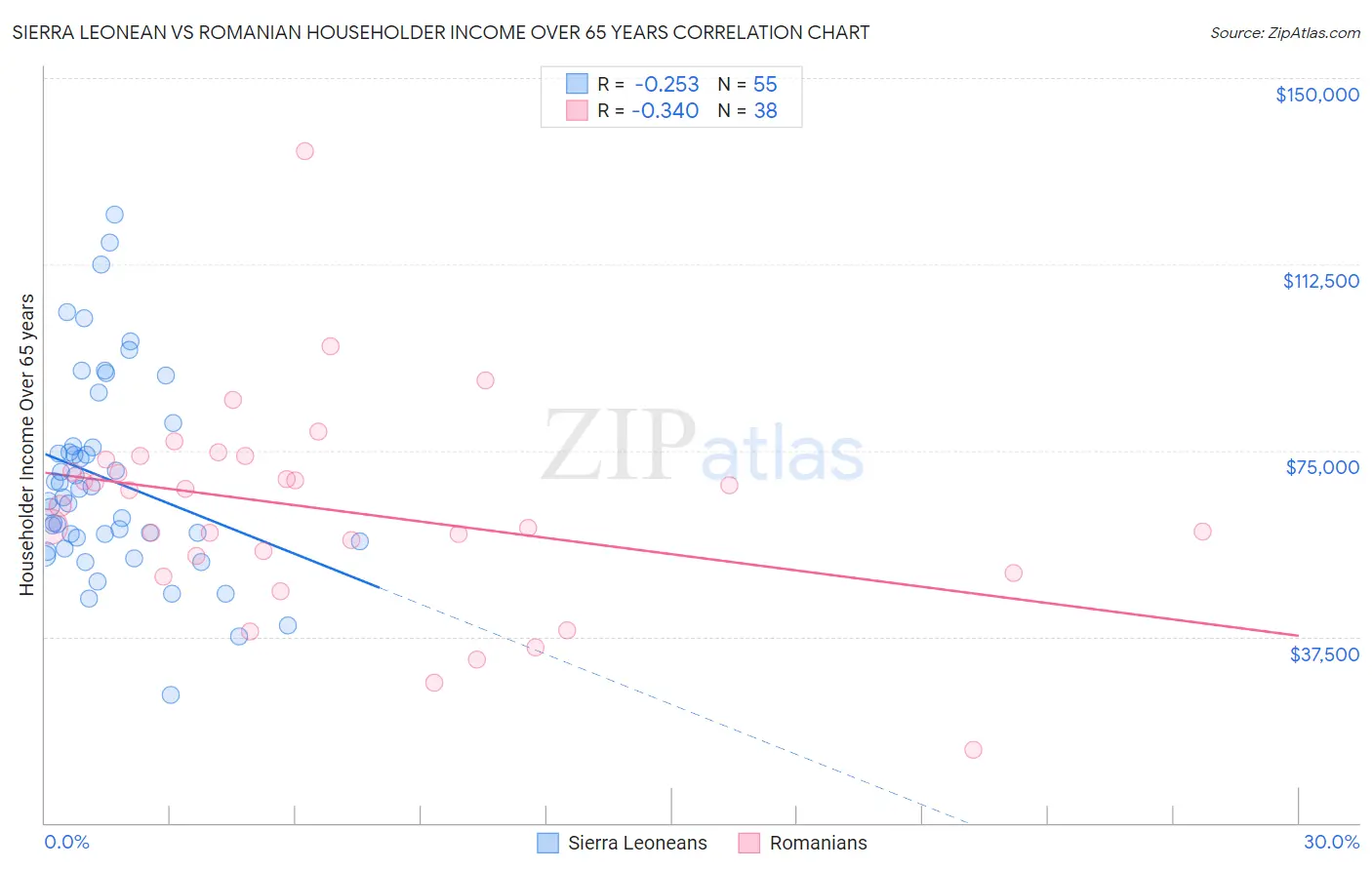 Sierra Leonean vs Romanian Householder Income Over 65 years