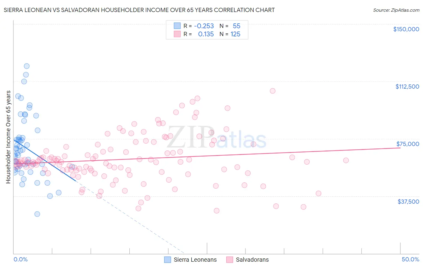 Sierra Leonean vs Salvadoran Householder Income Over 65 years