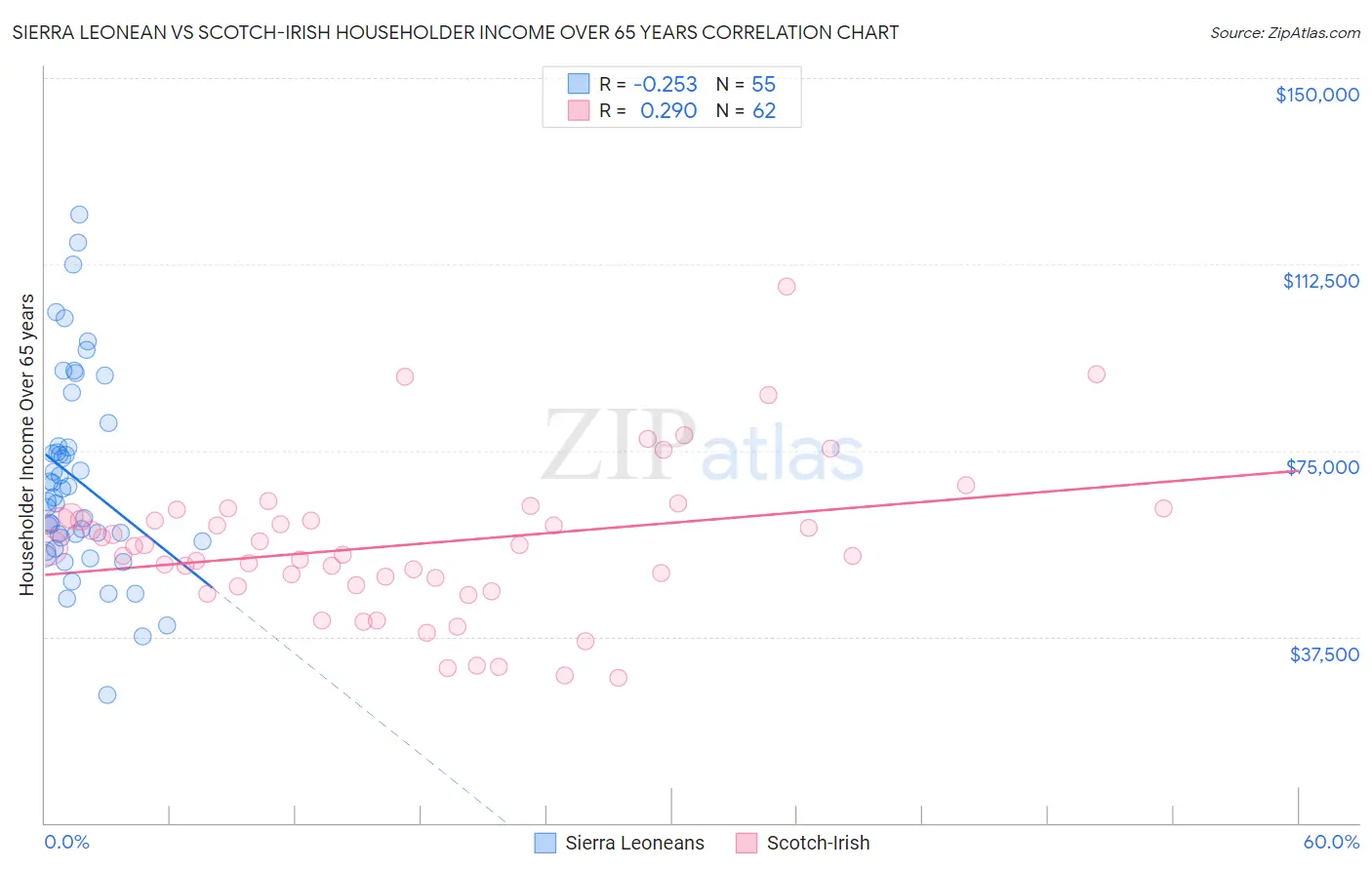 Sierra Leonean vs Scotch-Irish Householder Income Over 65 years