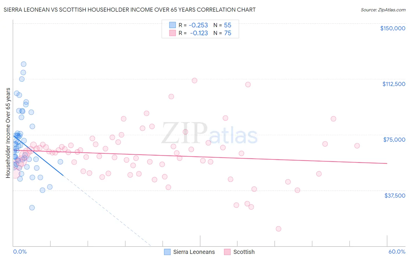 Sierra Leonean vs Scottish Householder Income Over 65 years