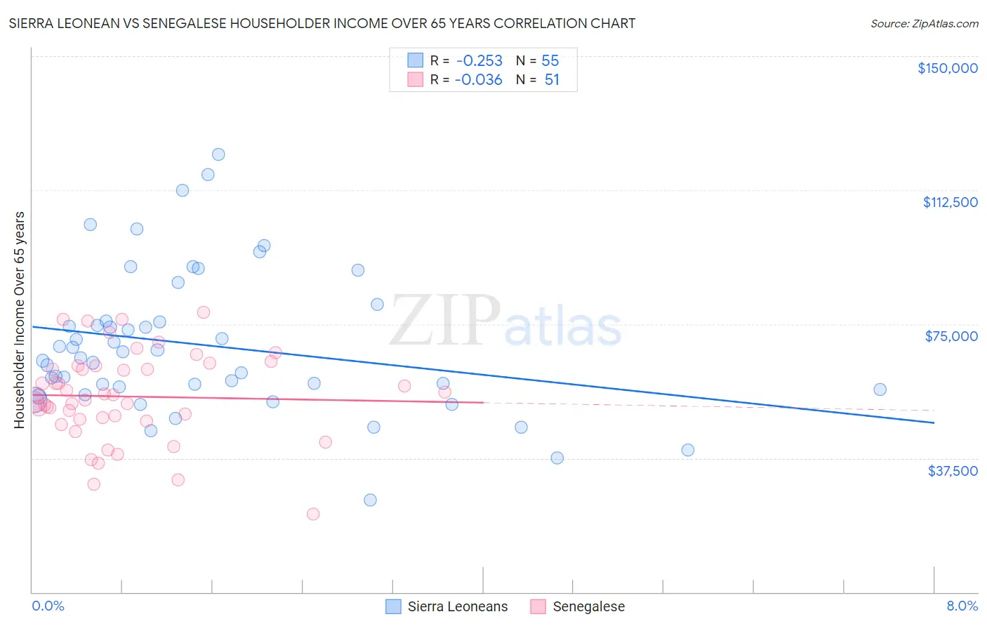Sierra Leonean vs Senegalese Householder Income Over 65 years