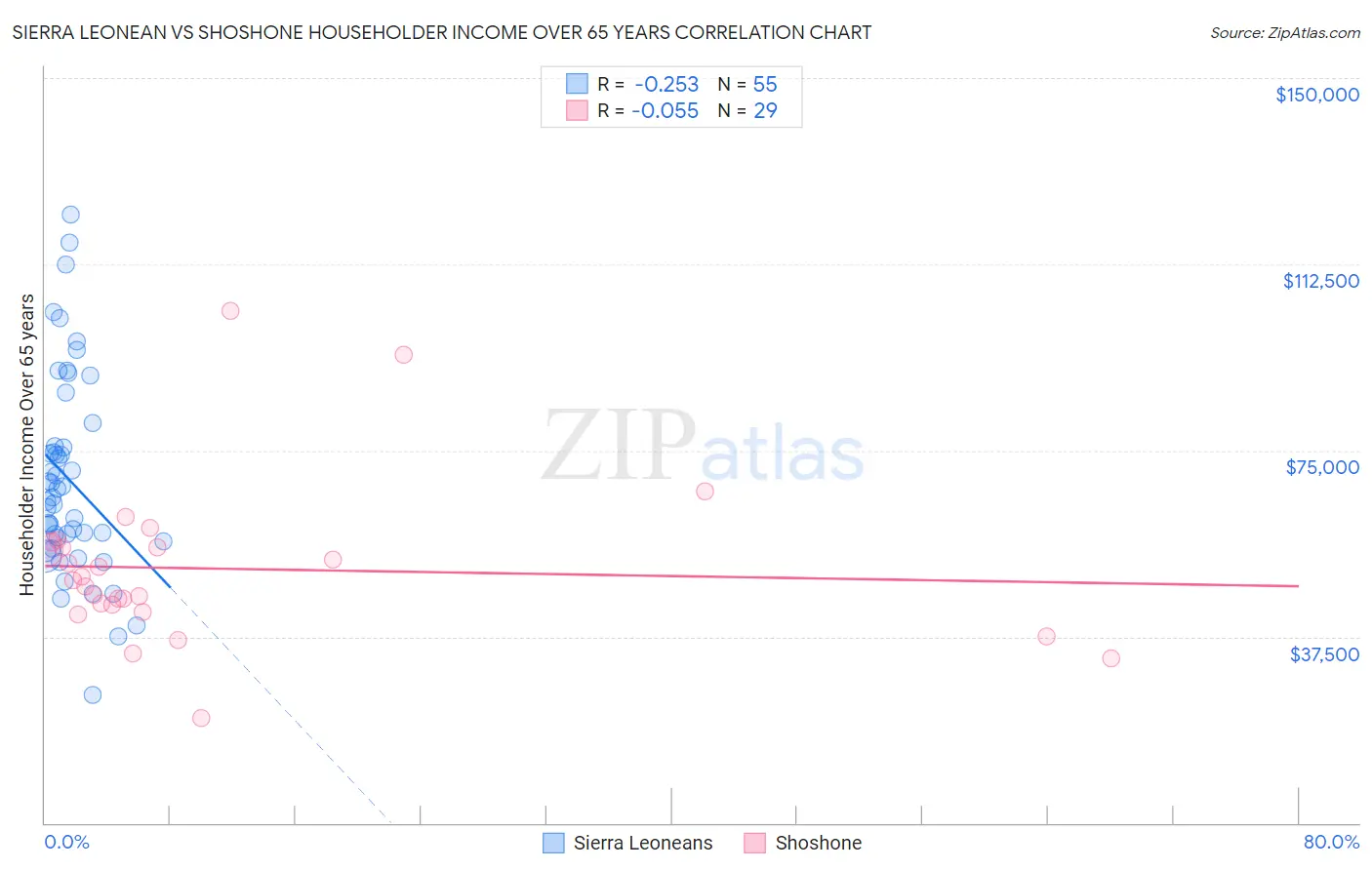 Sierra Leonean vs Shoshone Householder Income Over 65 years