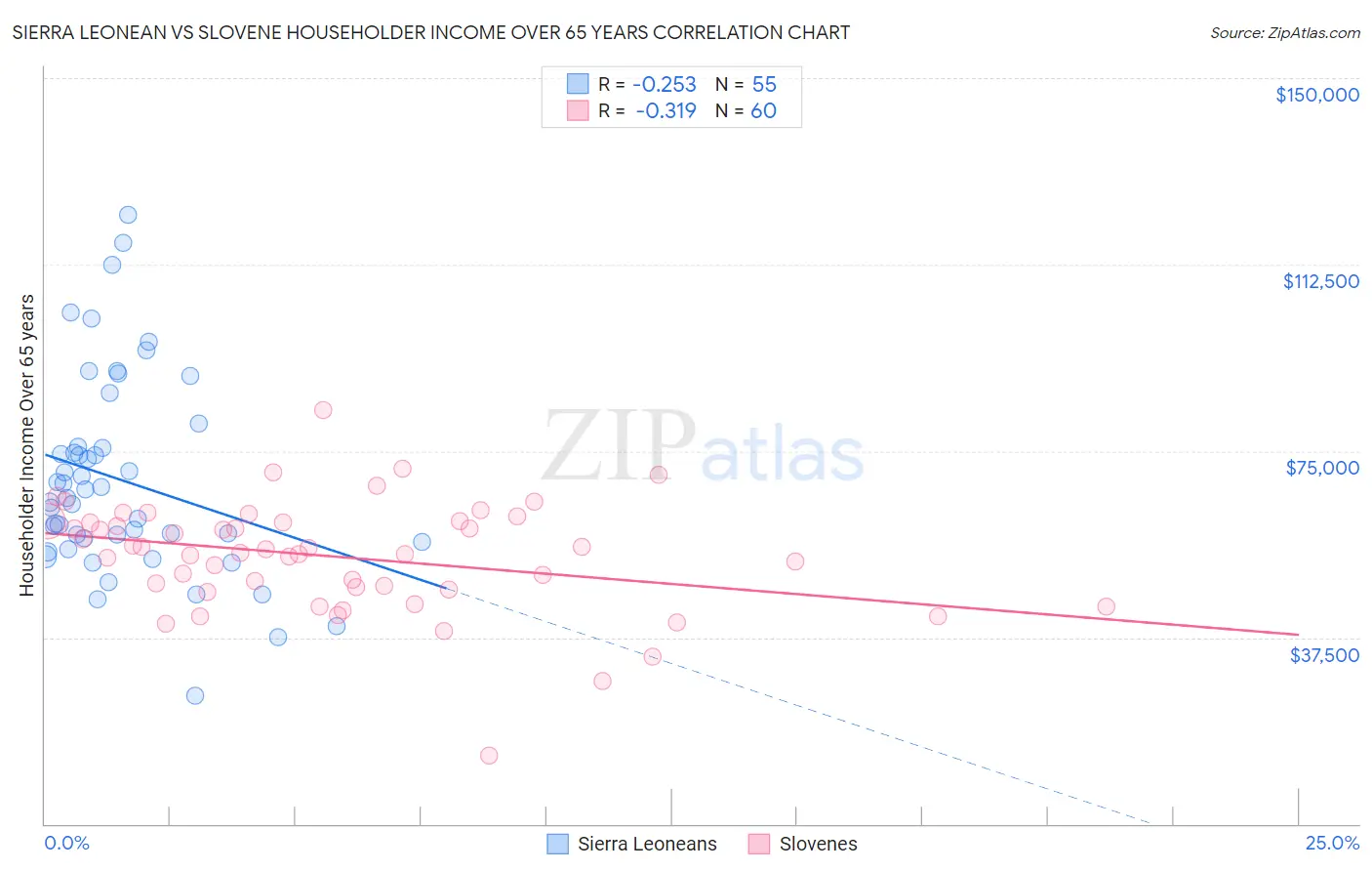 Sierra Leonean vs Slovene Householder Income Over 65 years