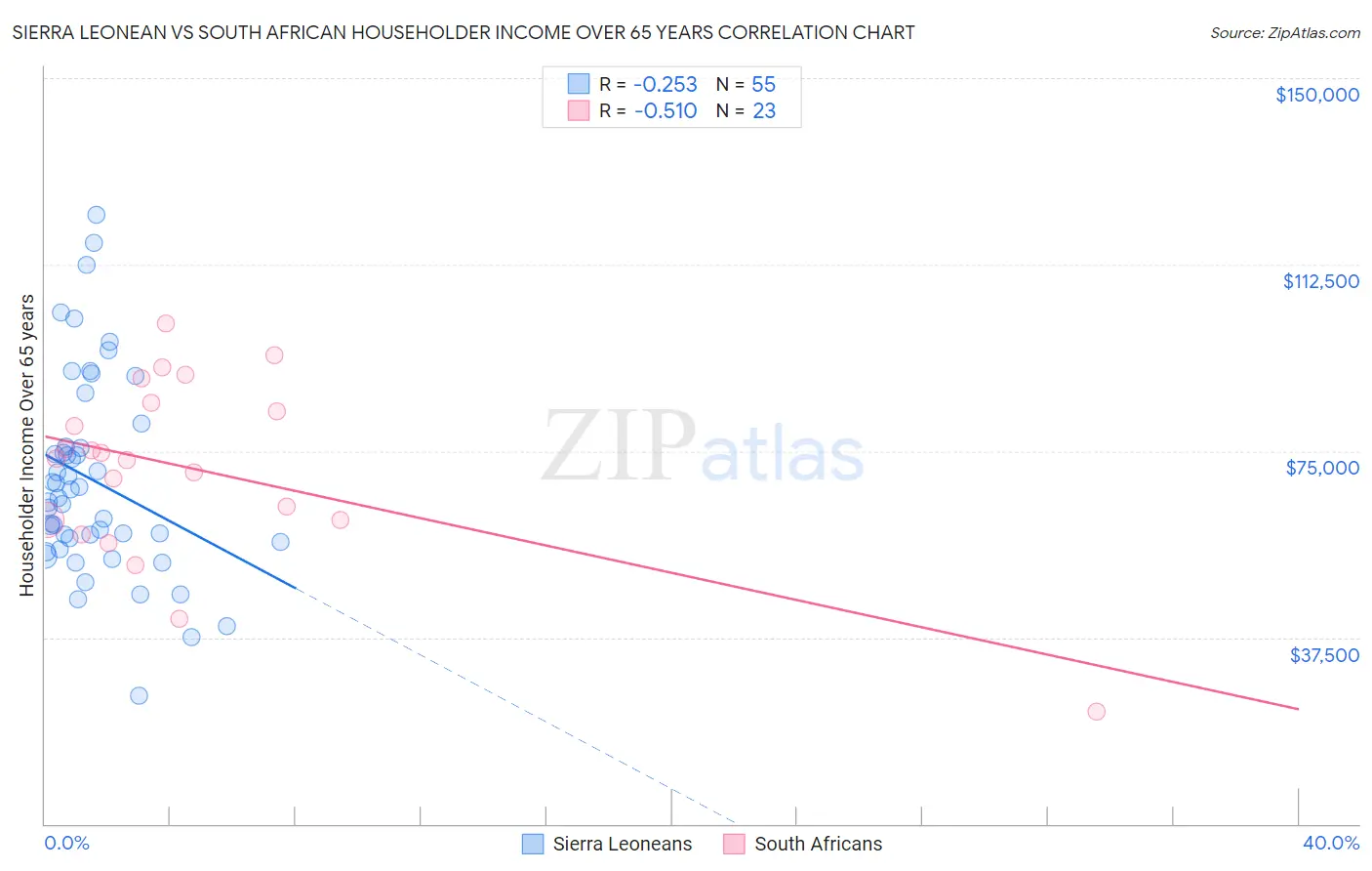 Sierra Leonean vs South African Householder Income Over 65 years