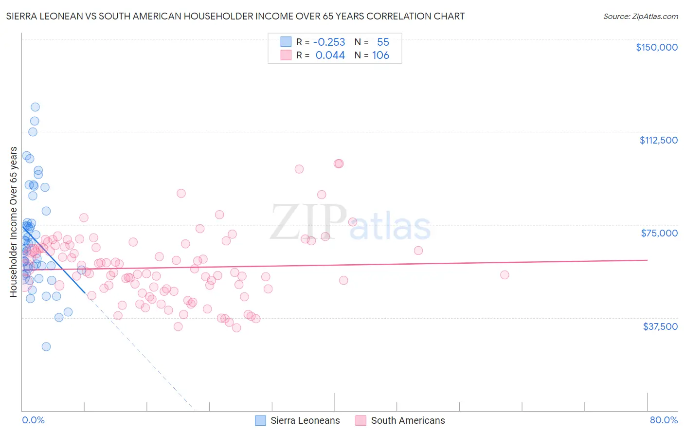 Sierra Leonean vs South American Householder Income Over 65 years