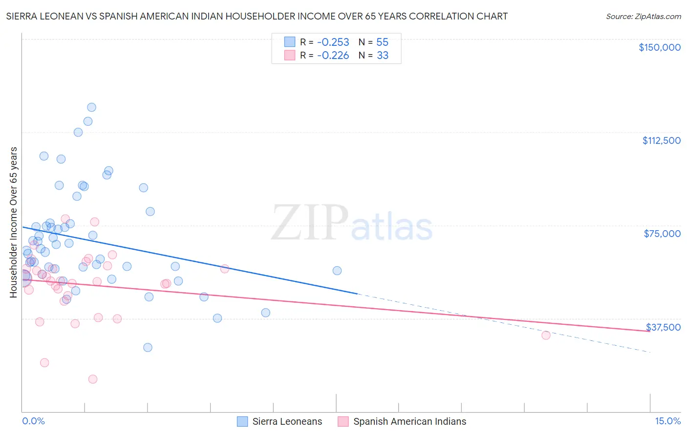 Sierra Leonean vs Spanish American Indian Householder Income Over 65 years