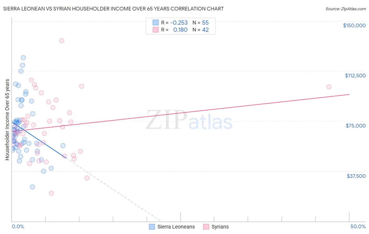 Sierra Leonean vs Syrian Householder Income Over 65 years