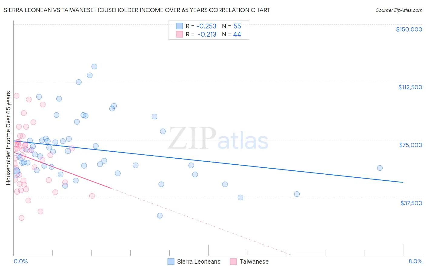 Sierra Leonean vs Taiwanese Householder Income Over 65 years