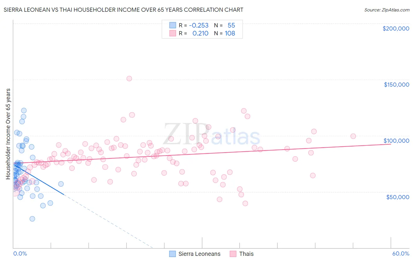 Sierra Leonean vs Thai Householder Income Over 65 years