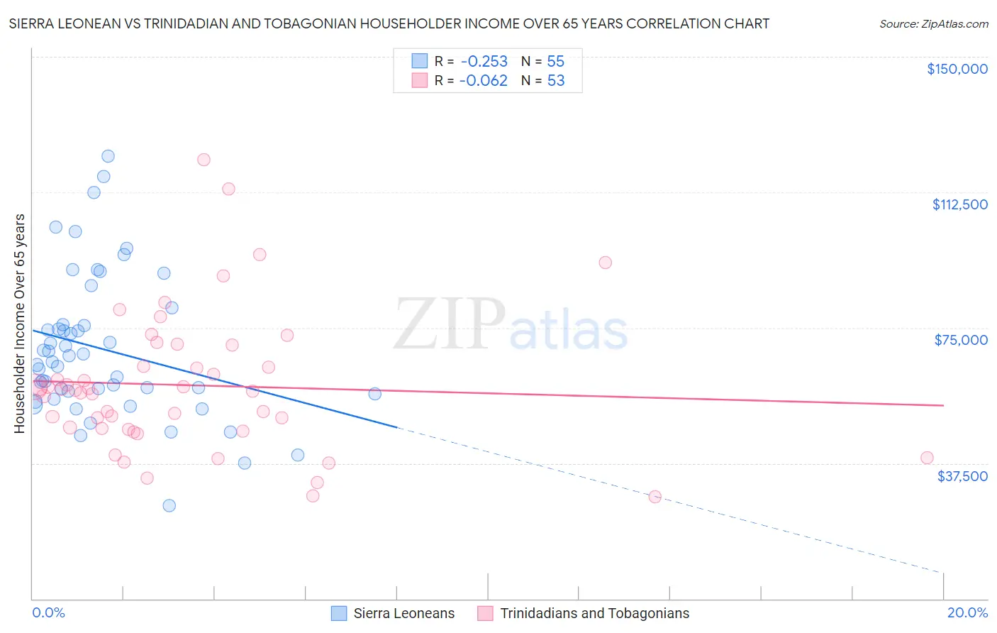 Sierra Leonean vs Trinidadian and Tobagonian Householder Income Over 65 years