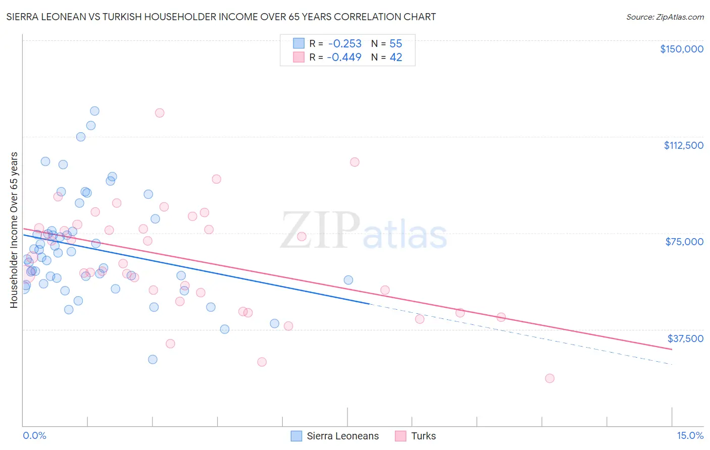 Sierra Leonean vs Turkish Householder Income Over 65 years