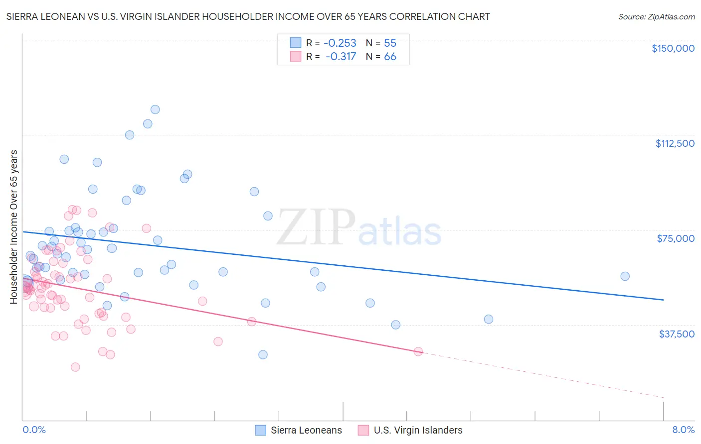 Sierra Leonean vs U.S. Virgin Islander Householder Income Over 65 years