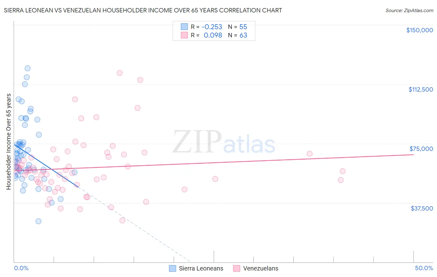 Sierra Leonean vs Venezuelan Householder Income Over 65 years