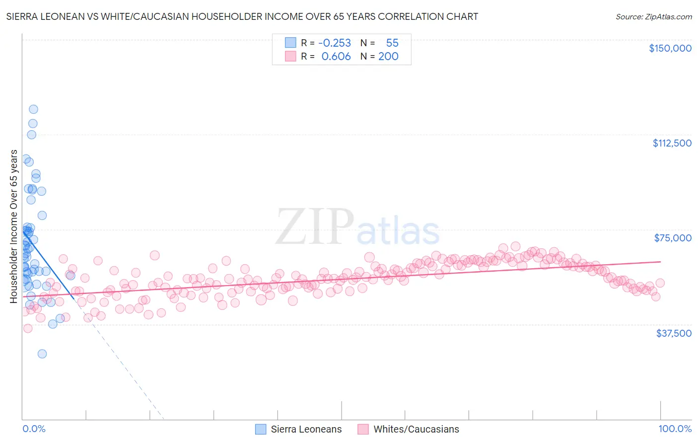 Sierra Leonean vs White/Caucasian Householder Income Over 65 years