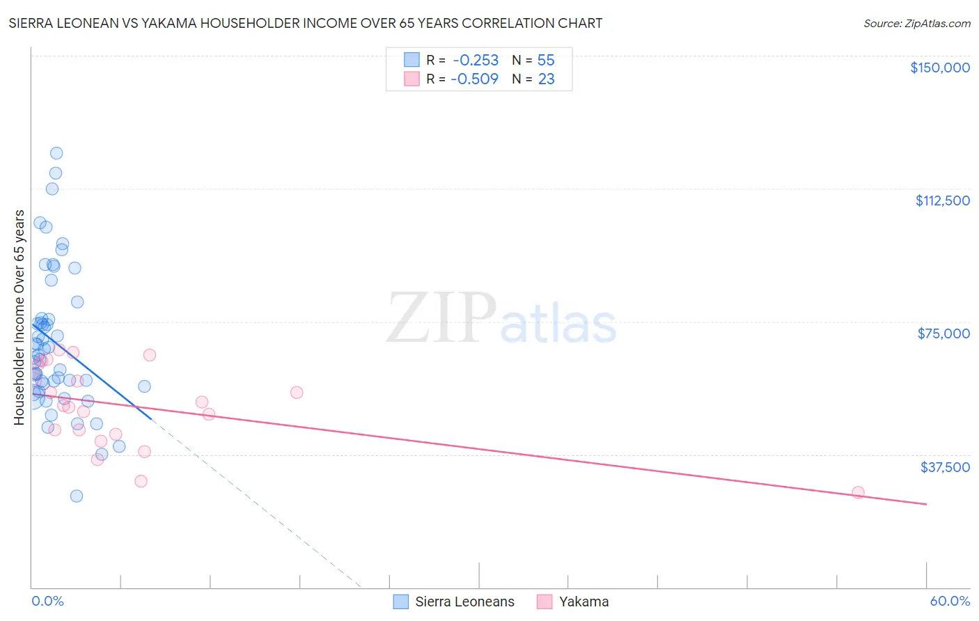 Sierra Leonean vs Yakama Householder Income Over 65 years
