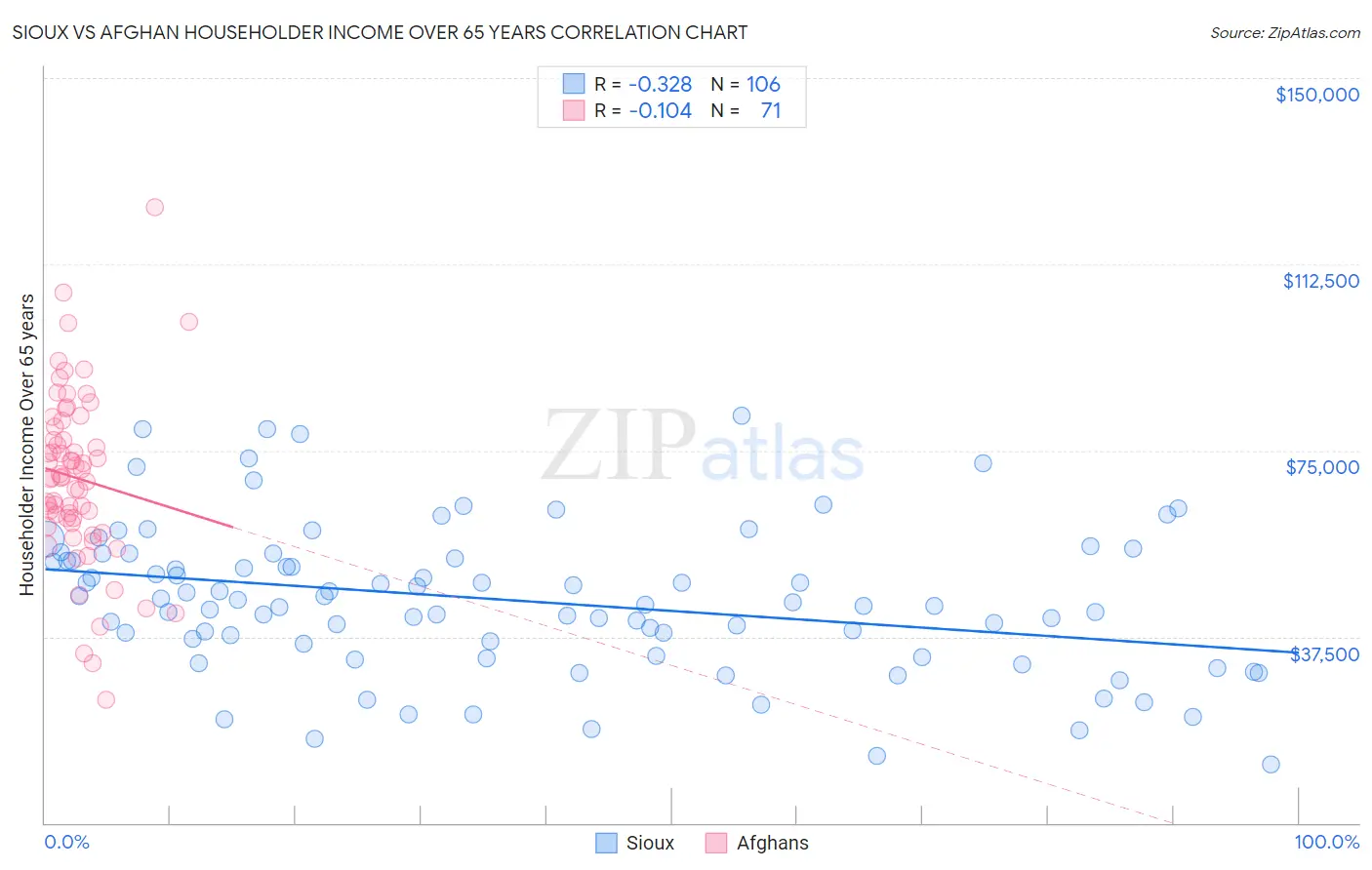 Sioux vs Afghan Householder Income Over 65 years