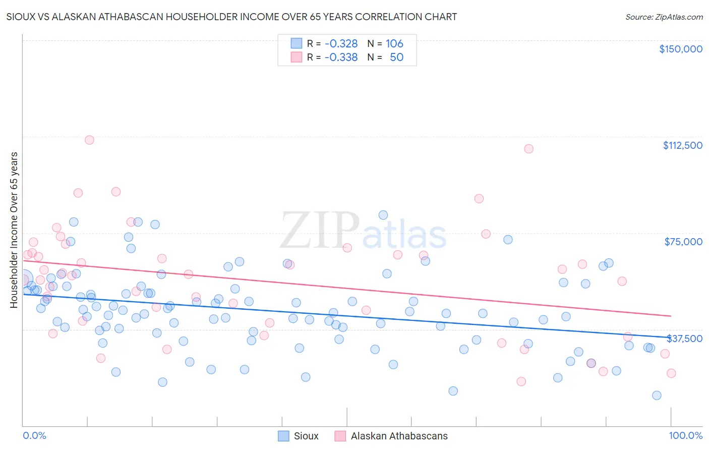 Sioux vs Alaskan Athabascan Householder Income Over 65 years
