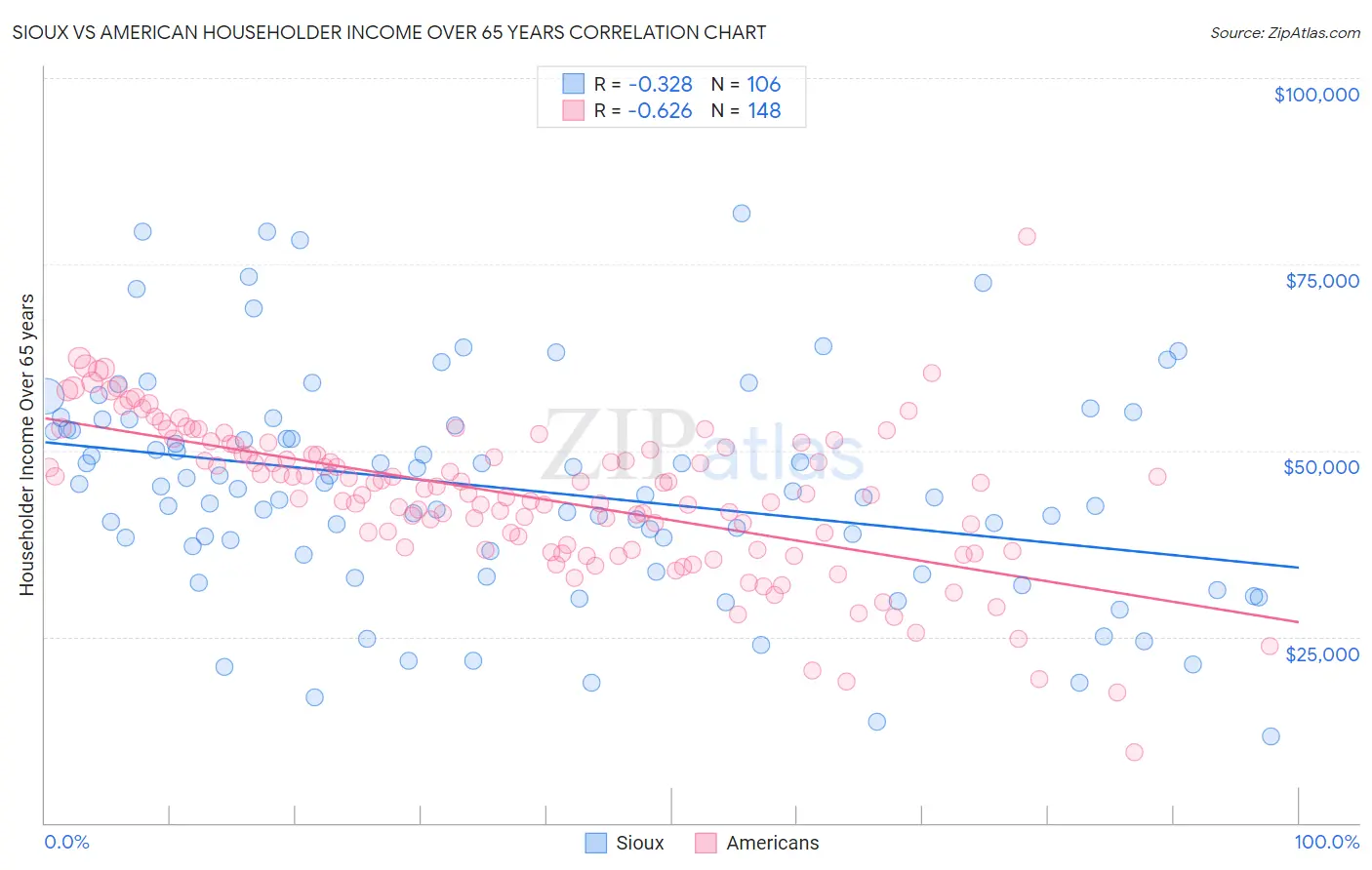 Sioux vs American Householder Income Over 65 years