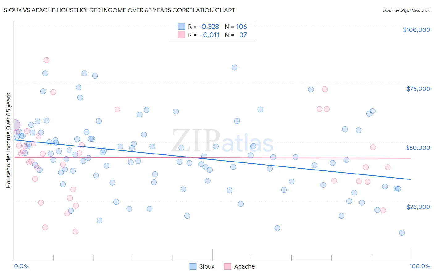 Sioux vs Apache Householder Income Over 65 years