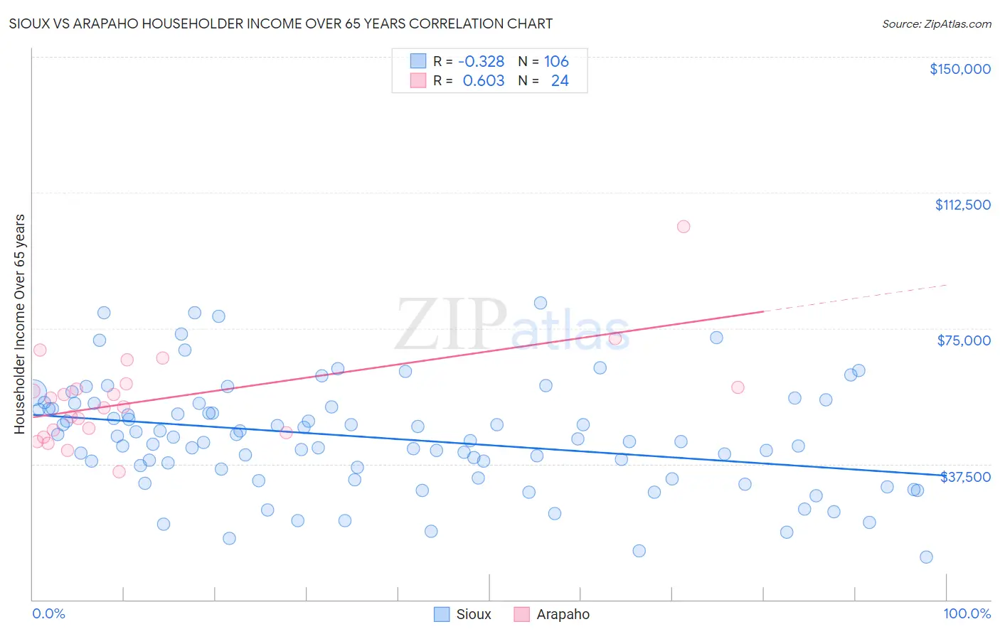 Sioux vs Arapaho Householder Income Over 65 years