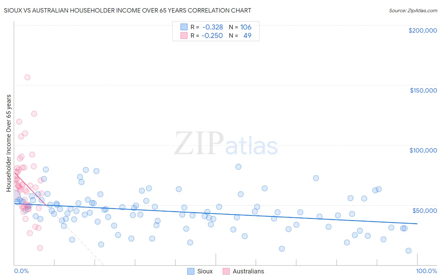 Sioux vs Australian Householder Income Over 65 years