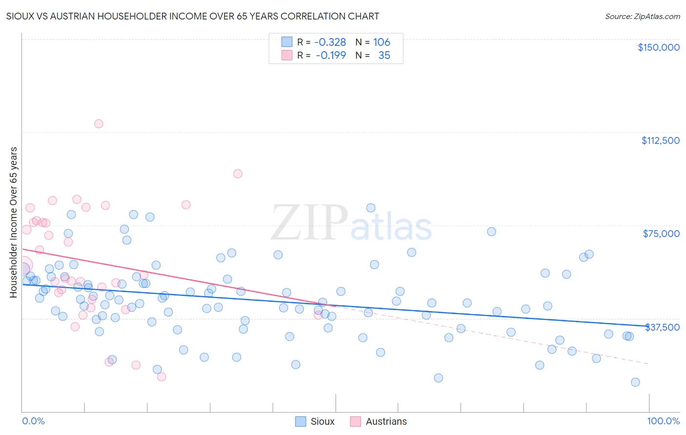 Sioux vs Austrian Householder Income Over 65 years