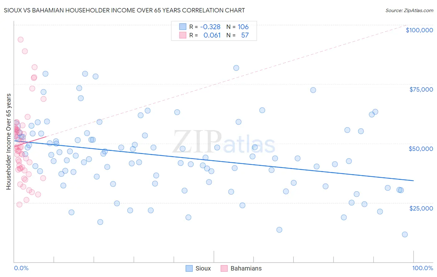 Sioux vs Bahamian Householder Income Over 65 years