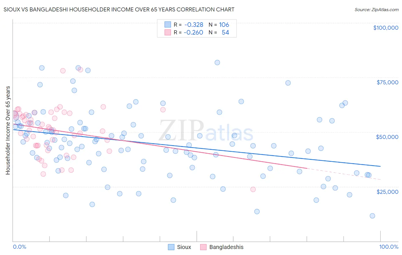 Sioux vs Bangladeshi Householder Income Over 65 years