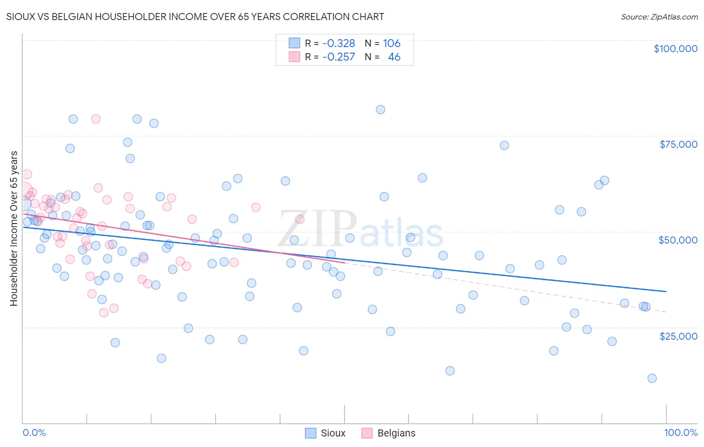 Sioux vs Belgian Householder Income Over 65 years