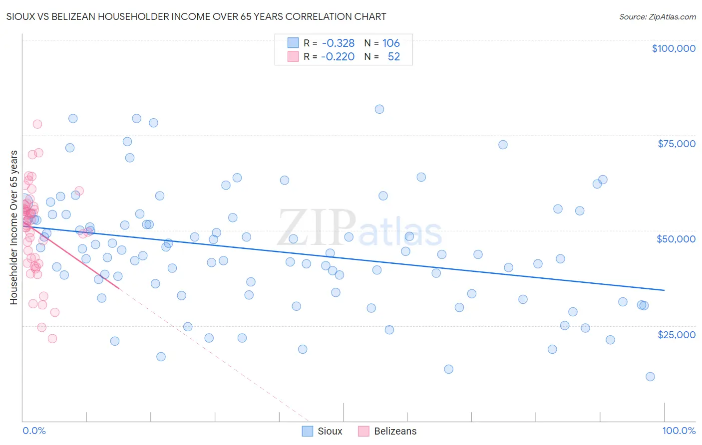 Sioux vs Belizean Householder Income Over 65 years
