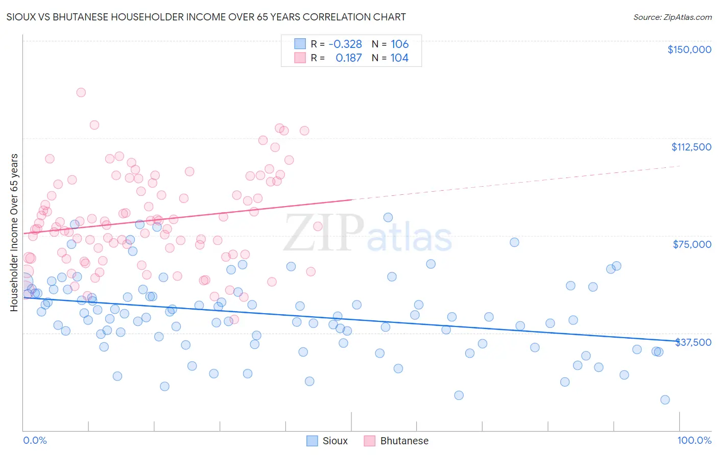 Sioux vs Bhutanese Householder Income Over 65 years