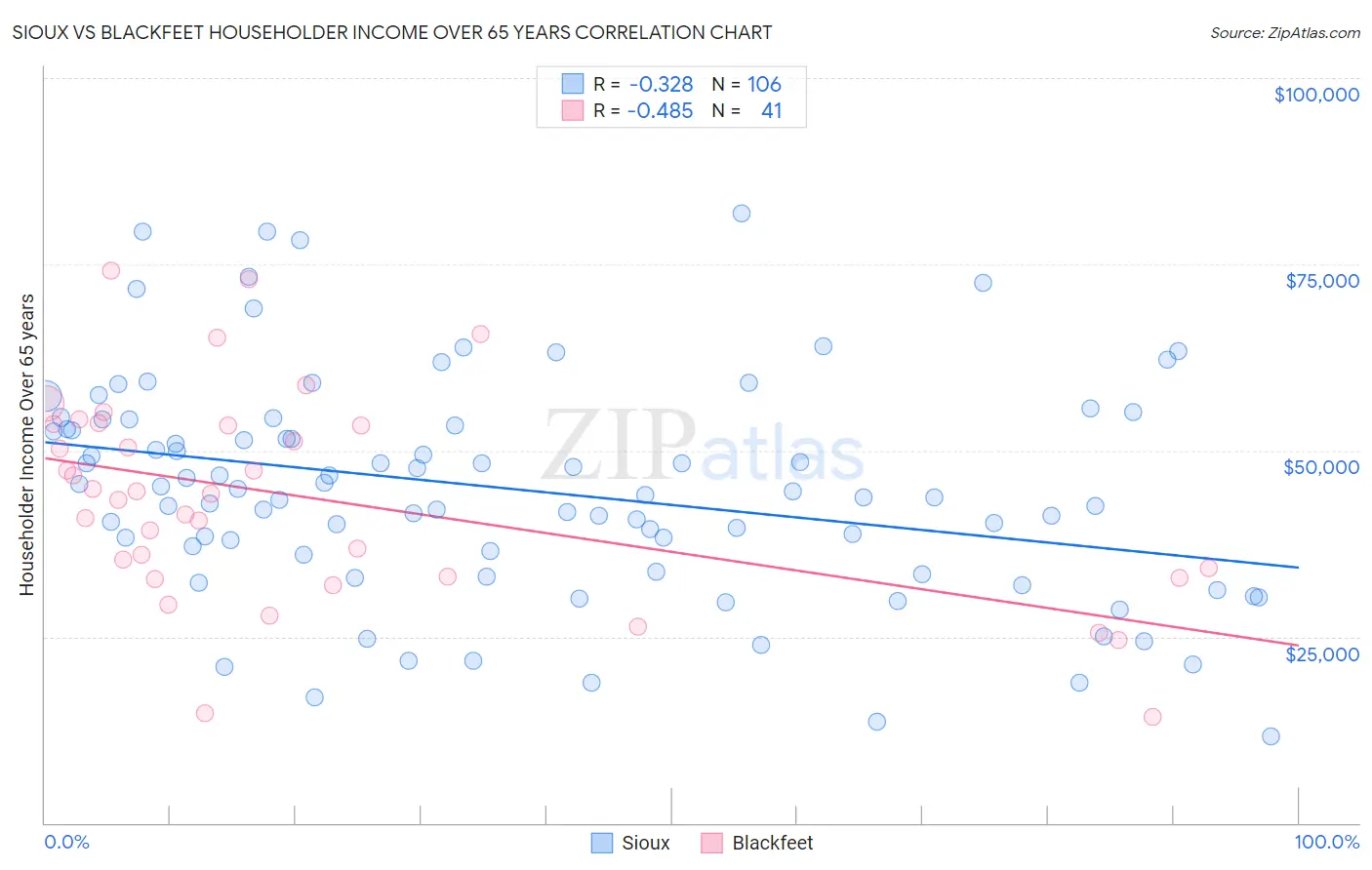 Sioux vs Blackfeet Householder Income Over 65 years