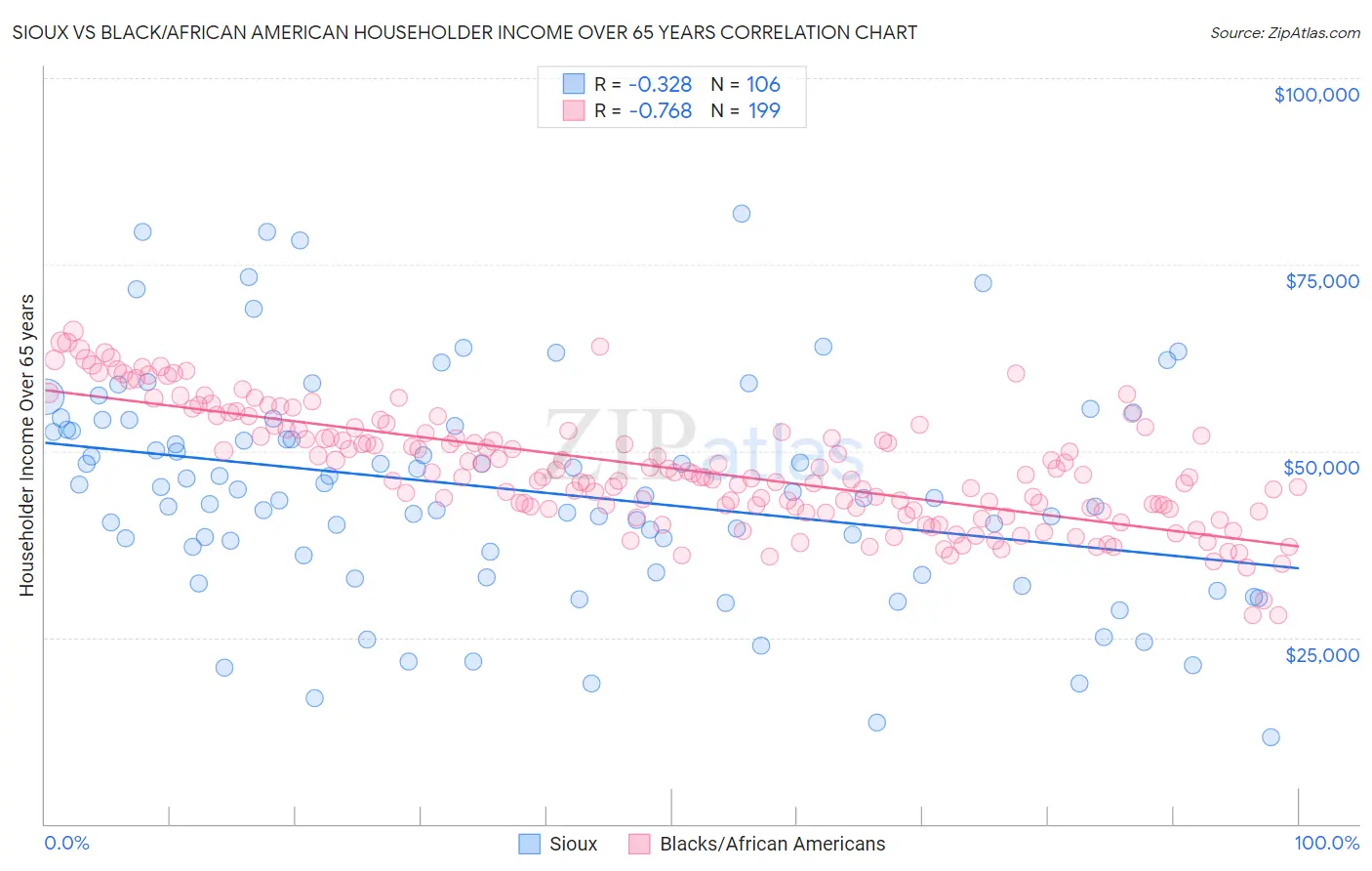 Sioux vs Black/African American Householder Income Over 65 years