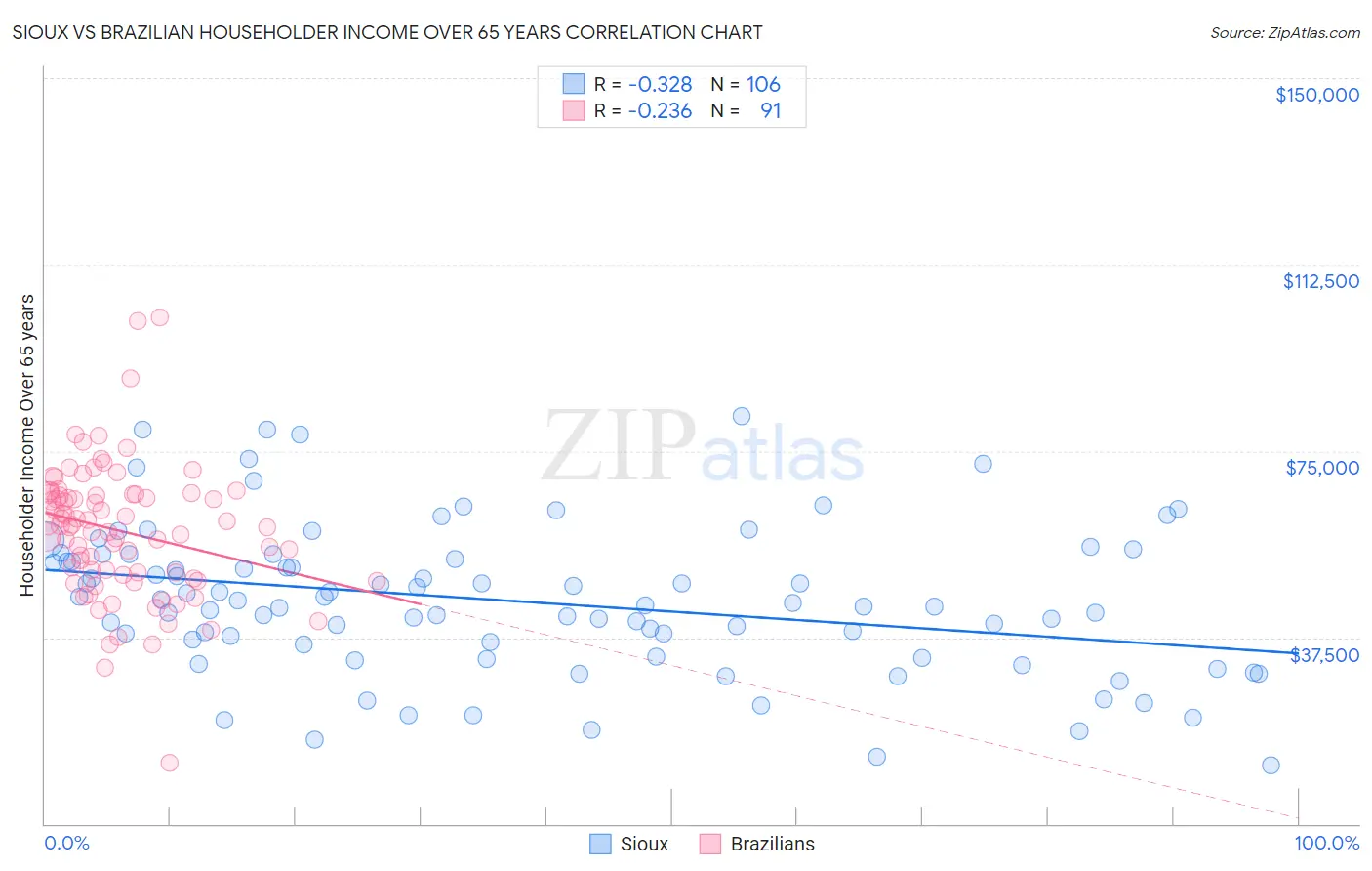 Sioux vs Brazilian Householder Income Over 65 years